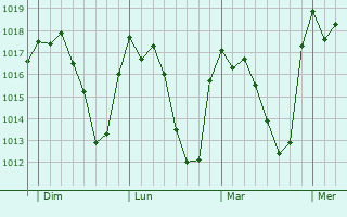 Graphe de la pression atmosphérique prévue pour Maracena