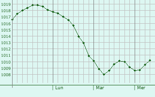 Graphe de la pression atmosphérique prévue pour Masku
