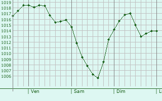 Graphe de la pression atmosphrique prvue pour Wyandotte