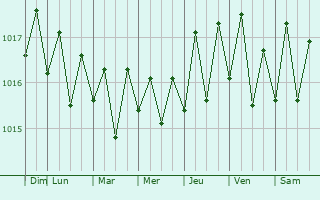 Graphe de la pression atmosphrique prvue pour Kahului