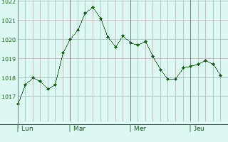 Graphe de la pression atmosphérique prévue pour Courtenay
