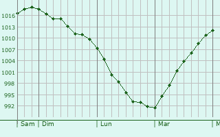 Graphe de la pression atmosphérique prévue pour Ramsgate