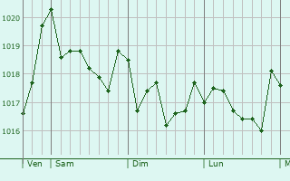Graphe de la pression atmosphérique prévue pour la Garriga