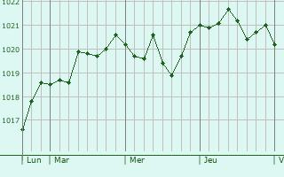 Graphe de la pression atmosphérique prévue pour Salignac-de-Mirambeau