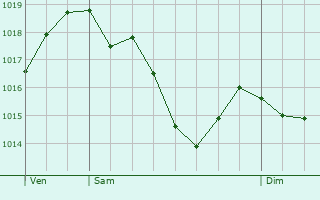 Graphe de la pression atmosphrique prvue pour Chadrac