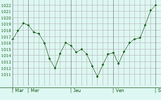 Graphe de la pression atmosphérique prévue pour Serverette