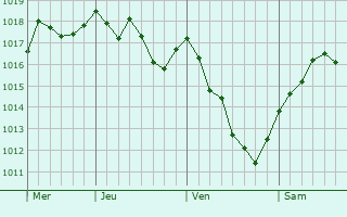Graphe de la pression atmosphérique prévue pour Arauco
