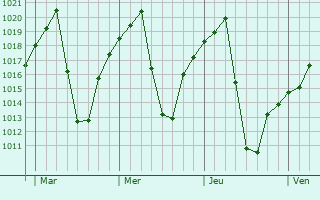 Graphe de la pression atmosphrique prvue pour Theunissen