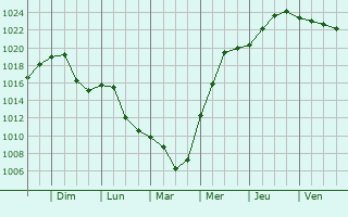 Graphe de la pression atmosphrique prvue pour Dragasani