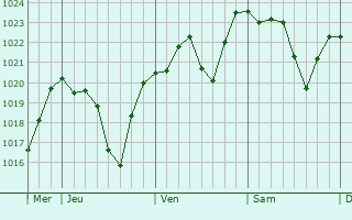Graphe de la pression atmosphérique prévue pour Sauveterre
