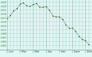 Graphe de la pression atmosphrique prvue pour Vrnamo