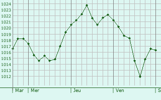 Graphe de la pression atmosphérique prévue pour Chelghoum el Aïd