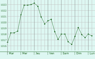 Graphe de la pression atmosphrique prvue pour Saint-Gengoux-le-National