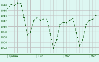 Graphe de la pression atmosphérique prévue pour Santa Gertrudis