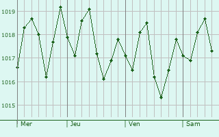 Graphe de la pression atmosphrique prvue pour Encrucijada