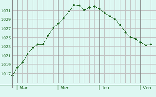 Graphe de la pression atmosphérique prévue pour Ribnitz-Damgarten Graphe de la pression atmosphérique prévue pour Ribnitz-Damgarten