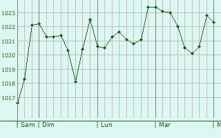 Graphe de la pression atmosphérique prévue pour Oñati
