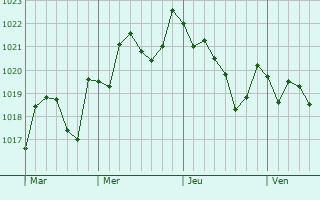 Graphe de la pression atmosphrique prvue pour Jijona