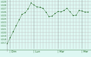 Graphe de la pression atmosphérique prévue pour Guéméné-Penfao