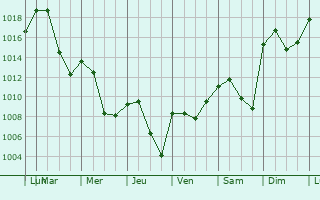 Graphe de la pression atmosphrique prvue pour Kremsmnster