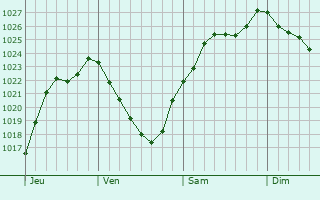 Graphe de la pression atmosphrique prvue pour Guibeville