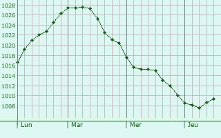 Graphe de la pression atmosphérique prévue pour Waldfeucht