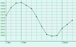 Graphe de la pression atmosphrique prvue pour Aschheim