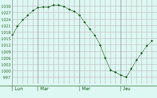 Graphe de la pression atmosphérique prévue pour Kalundborg