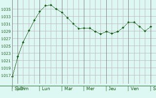 Graphe de la pression atmosphérique prévue pour Kirriemuir