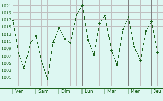 Graphe de la pression atmosphrique prvue pour Murghob