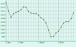 Graphe de la pression atmosphérique prévue pour Saint-Bonnet-de-Montauroux