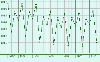 Graphe de la pression atmosphrique prvue pour Mlangali