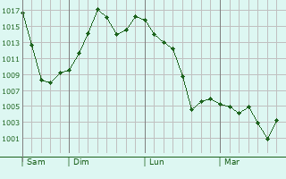 Graphe de la pression atmosphérique prévue pour Levelland