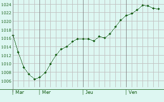 Graphe de la pression atmosphérique prévue pour Stocksbridge Graphe de la pression atmosphérique prévue pour Stocksbridge