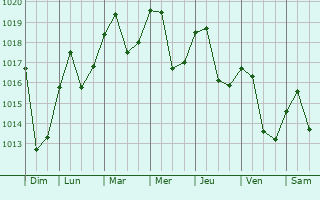 Graphe de la pression atmosphérique prévue pour Burglengenfeld