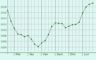 Graphe de la pression atmosphrique prvue pour Dtlingen