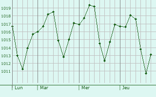 Graphe de la pression atmosphérique prévue pour Massenya