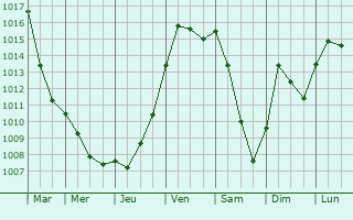 Graphe de la pression atmosphrique prvue pour Servon-Melzicourt