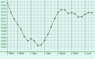 Graphe de la pression atmosphrique prvue pour Burgstdt