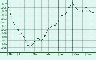 Graphe de la pression atmosphrique prvue pour Errouville