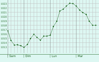 Graphe de la pression atmosphérique prévue pour Balgau