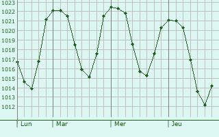 Graphe de la pression atmosphérique prévue pour Bressanone - Brixen