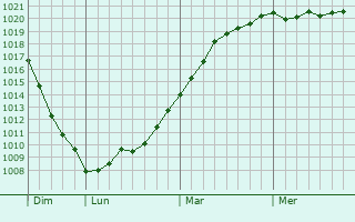 Graphe de la pression atmosphérique prévue pour Cappelle-Brouck