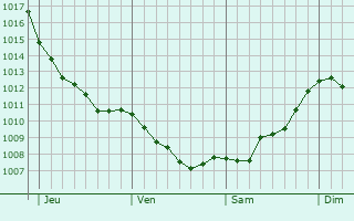 Graphe de la pression atmosphérique prévue pour Rotherham