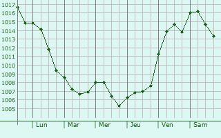 Graphe de la pression atmosphrique prvue pour Verdello