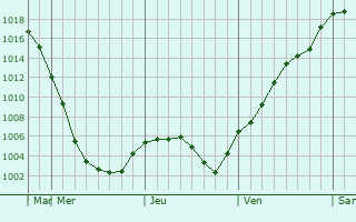 Graphe de la pression atmosphrique prvue pour Zorleni