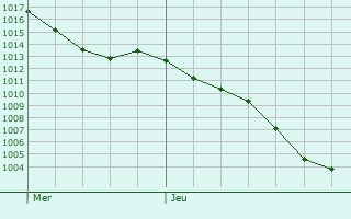 Graphe de la pression atmosphrique prvue pour Chauvigny-du-Perche