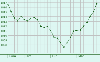 Graphe de la pression atmosphrique prvue pour Wetzendorf