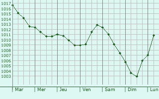 Graphe de la pression atmosphrique prvue pour Outrebois