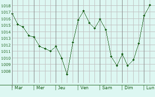 Graphe de la pression atmosphrique prvue pour Auzat-sur-Allier